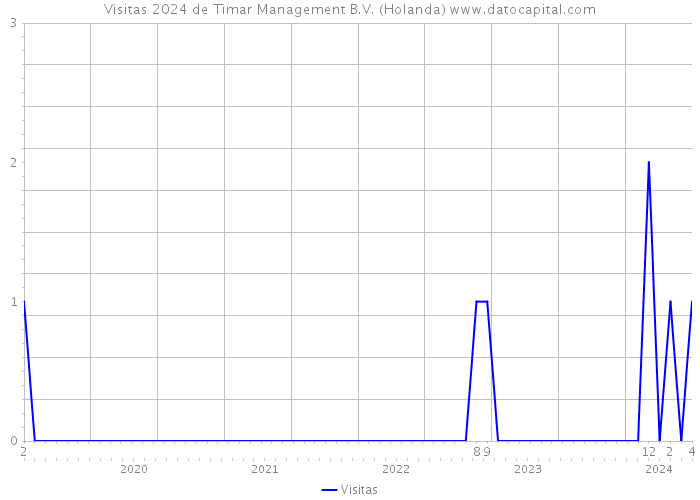 Visitas 2024 de Timar Management B.V. (Holanda) 