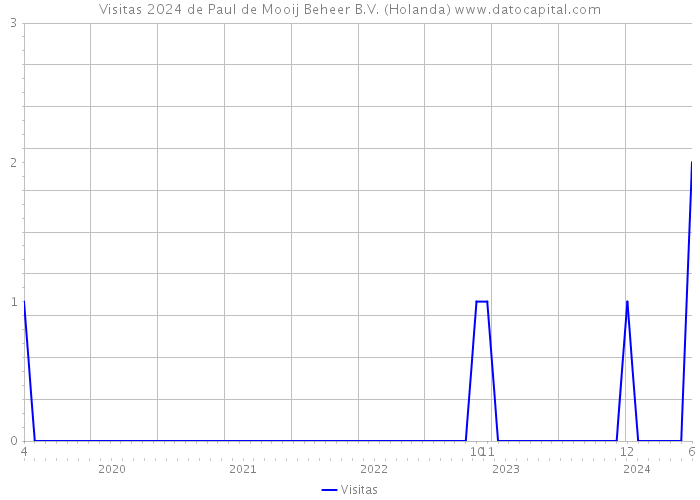 Visitas 2024 de Paul de Mooij Beheer B.V. (Holanda) 