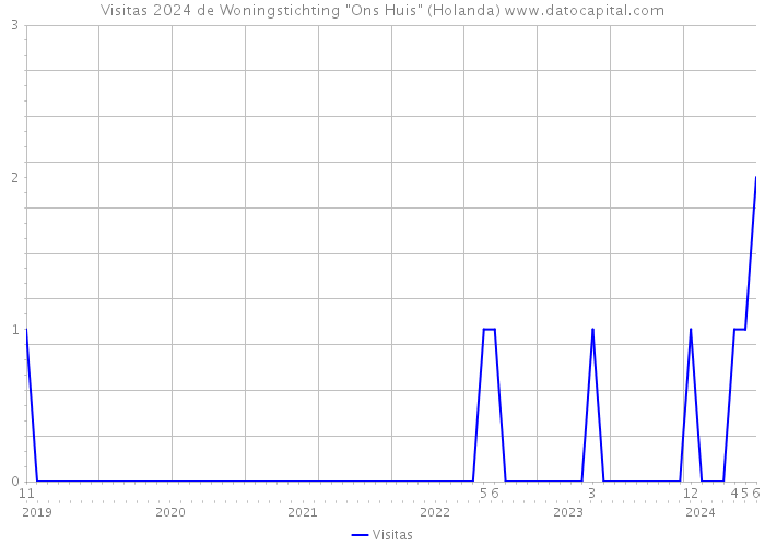 Visitas 2024 de Woningstichting 