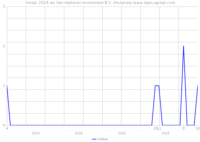 Visitas 2024 de Van Halteren Investment B.V. (Holanda) 