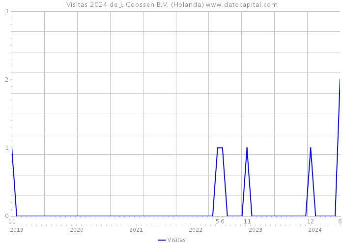 Visitas 2024 de J. Goossen B.V. (Holanda) 