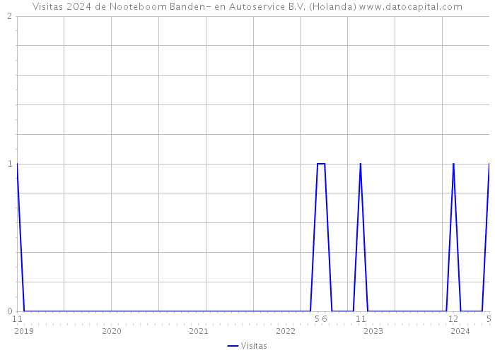 Visitas 2024 de Nooteboom Banden- en Autoservice B.V. (Holanda) 