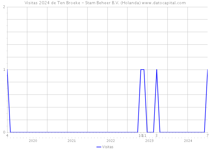 Visitas 2024 de Ten Broeke - Stam Beheer B.V. (Holanda) 