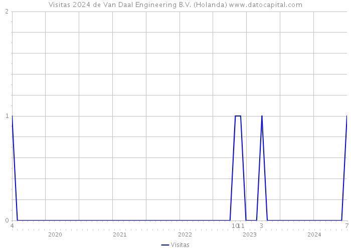 Visitas 2024 de Van Daal Engineering B.V. (Holanda) 