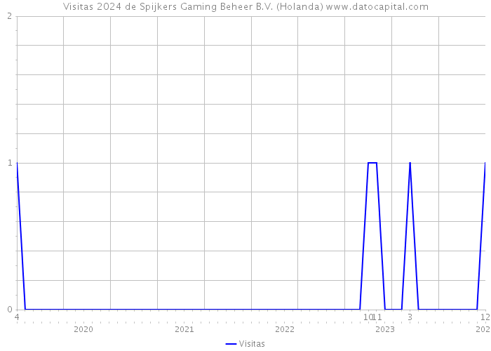 Visitas 2024 de Spijkers Gaming Beheer B.V. (Holanda) 