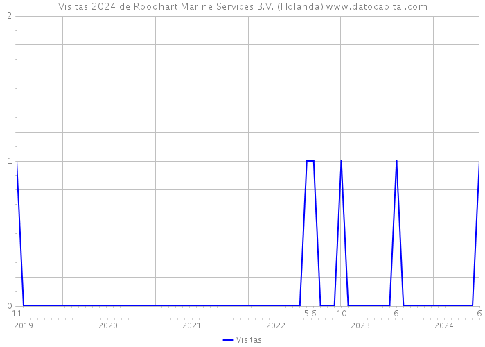 Visitas 2024 de Roodhart Marine Services B.V. (Holanda) 