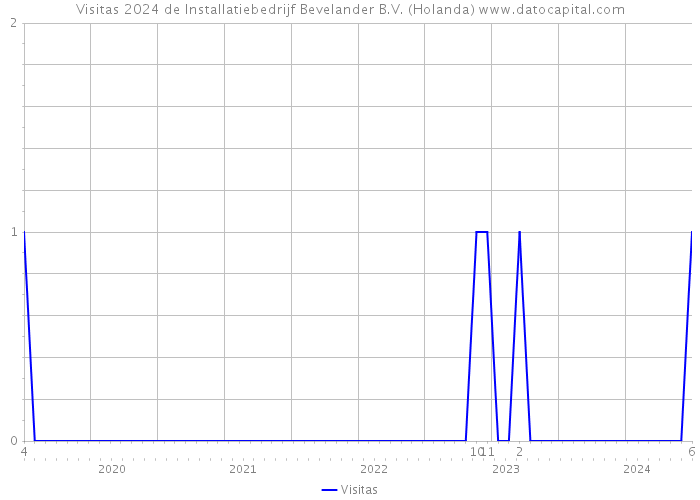 Visitas 2024 de Installatiebedrijf Bevelander B.V. (Holanda) 