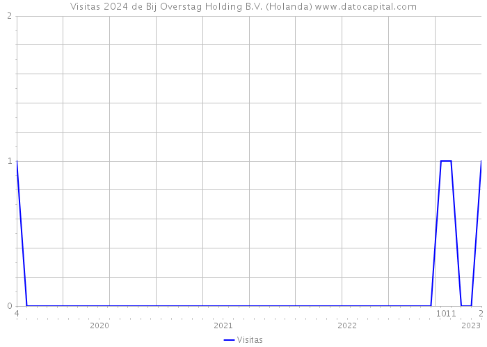 Visitas 2024 de Bij Overstag Holding B.V. (Holanda) 