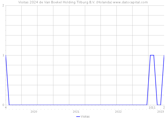 Visitas 2024 de Van Boekel Holding Tilburg B.V. (Holanda) 