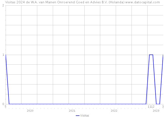 Visitas 2024 de W.A. van Manen Onroerend Goed en Advies B.V. (Holanda) 