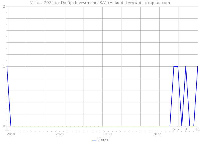 Visitas 2024 de Dolfijn Investments B.V. (Holanda) 