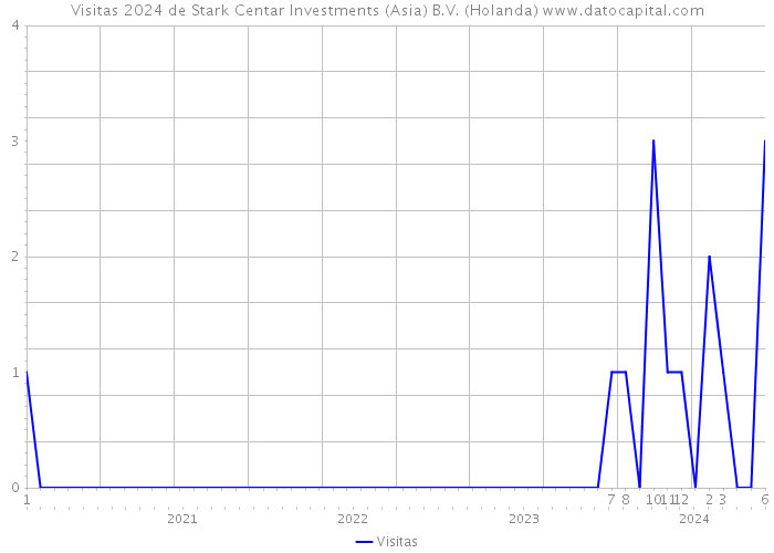 Visitas 2024 de Stark Centar Investments (Asia) B.V. (Holanda) 