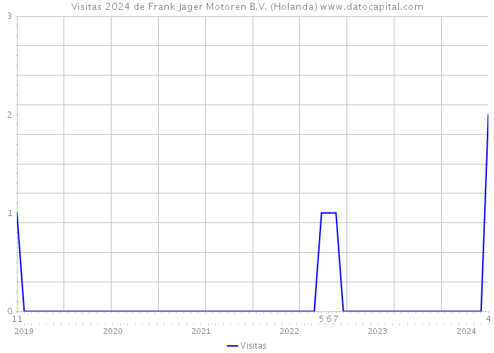 Visitas 2024 de Frank Jager Motoren B.V. (Holanda) 