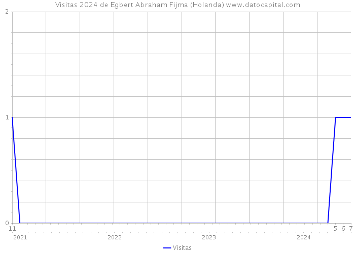 Visitas 2024 de Egbert Abraham Fijma (Holanda) 