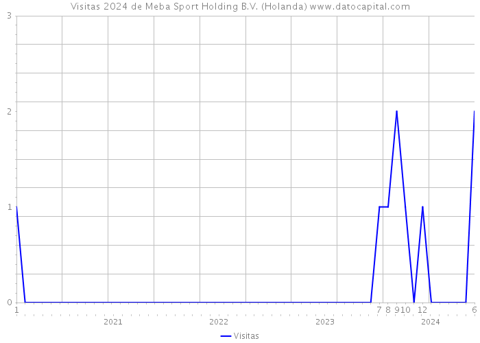 Visitas 2024 de Meba Sport Holding B.V. (Holanda) 