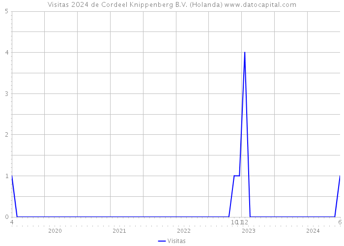 Visitas 2024 de Cordeel Knippenberg B.V. (Holanda) 