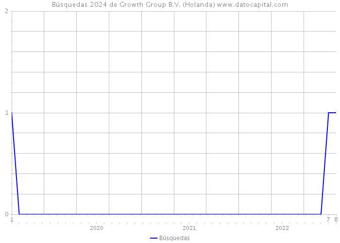 Búsquedas 2024 de Growth Group B.V. (Holanda) 