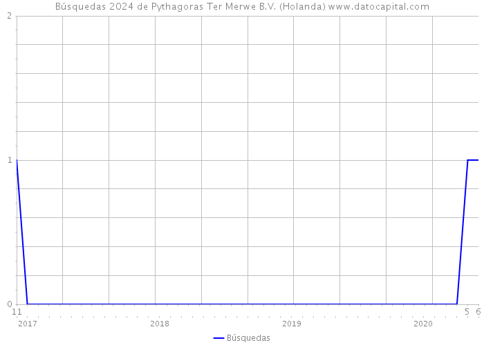 Búsquedas 2024 de Pythagoras Ter Merwe B.V. (Holanda) 