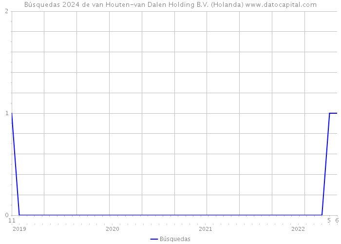 Búsquedas 2024 de van Houten-van Dalen Holding B.V. (Holanda) 