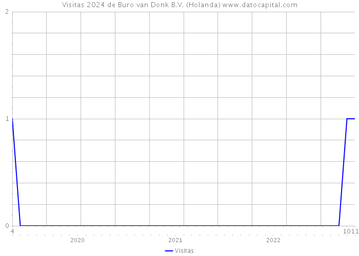 Visitas 2024 de Buro van Donk B.V. (Holanda) 