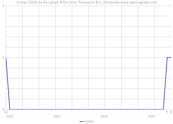 Visitas 2024 de De Lange & De Vries Transport B.V. (Holanda) 