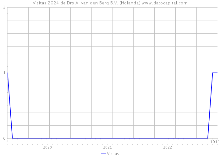 Visitas 2024 de Drs A. van den Berg B.V. (Holanda) 