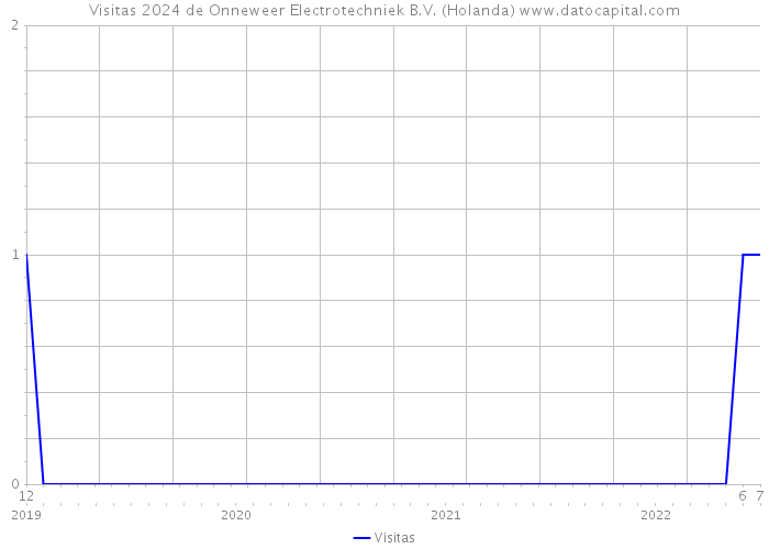 Visitas 2024 de Onneweer Electrotechniek B.V. (Holanda) 