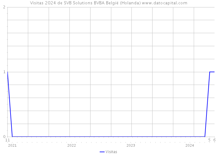 Visitas 2024 de SVB Solutions BVBA België (Holanda) 