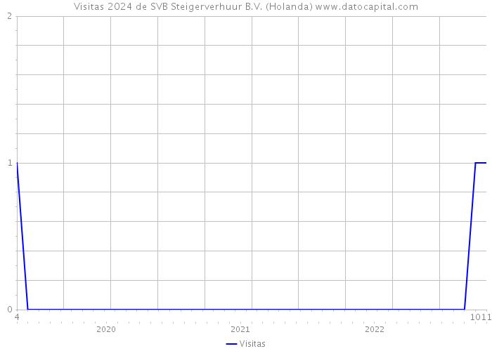 Visitas 2024 de SVB Steigerverhuur B.V. (Holanda) 