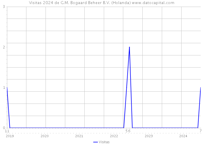 Visitas 2024 de G.M. Bogaard Beheer B.V. (Holanda) 