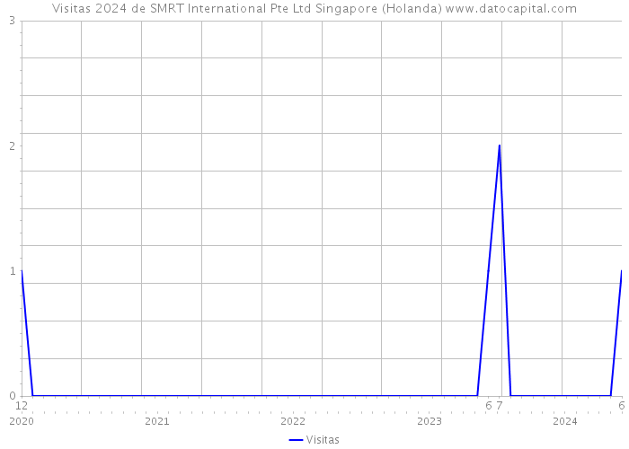 Visitas 2024 de SMRT International Pte Ltd Singapore (Holanda) 