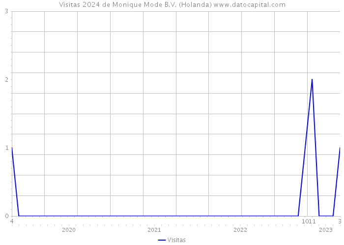 Visitas 2024 de Monique Mode B.V. (Holanda) 