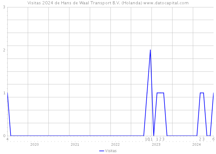 Visitas 2024 de Hans de Waal Transport B.V. (Holanda) 