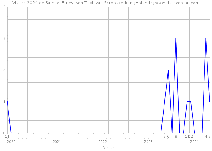 Visitas 2024 de Samuel Ernest van Tuyll van Serooskerken (Holanda) 