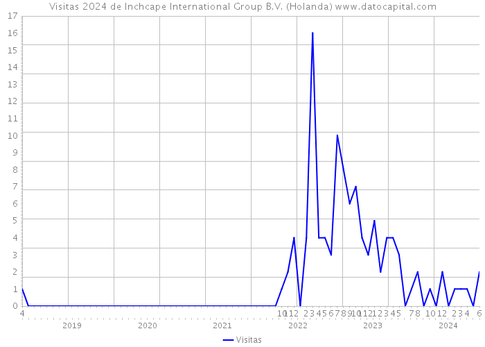 Visitas 2024 de Inchcape International Group B.V. (Holanda) 