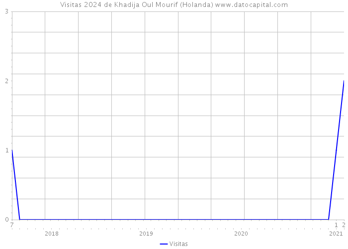 Visitas 2024 de Khadija Oul Mourif (Holanda) 