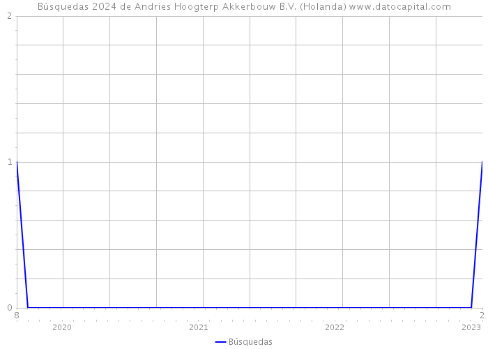 Búsquedas 2024 de Andries Hoogterp Akkerbouw B.V. (Holanda) 