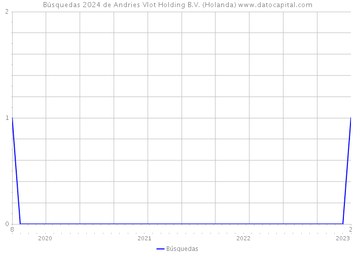 Búsquedas 2024 de Andries Vlot Holding B.V. (Holanda) 