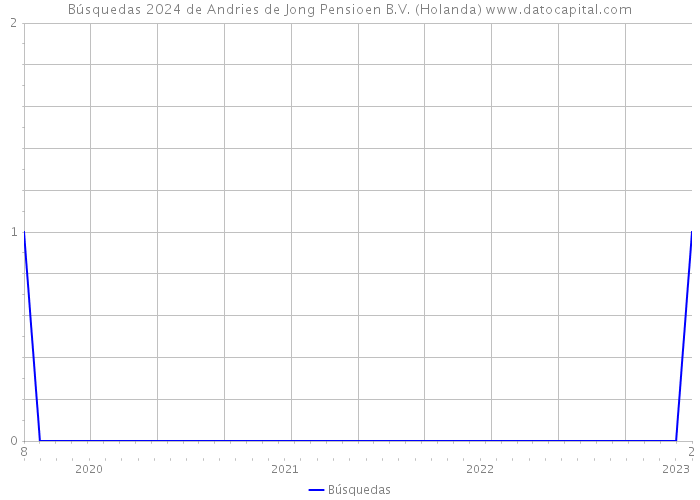 Búsquedas 2024 de Andries de Jong Pensioen B.V. (Holanda) 