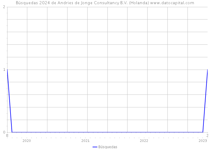 Búsquedas 2024 de Andries de Jonge Consultancy B.V. (Holanda) 