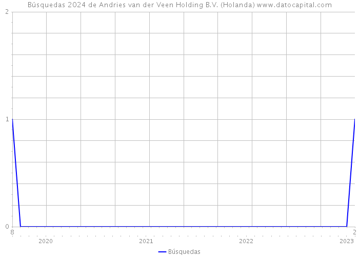 Búsquedas 2024 de Andries van der Veen Holding B.V. (Holanda) 