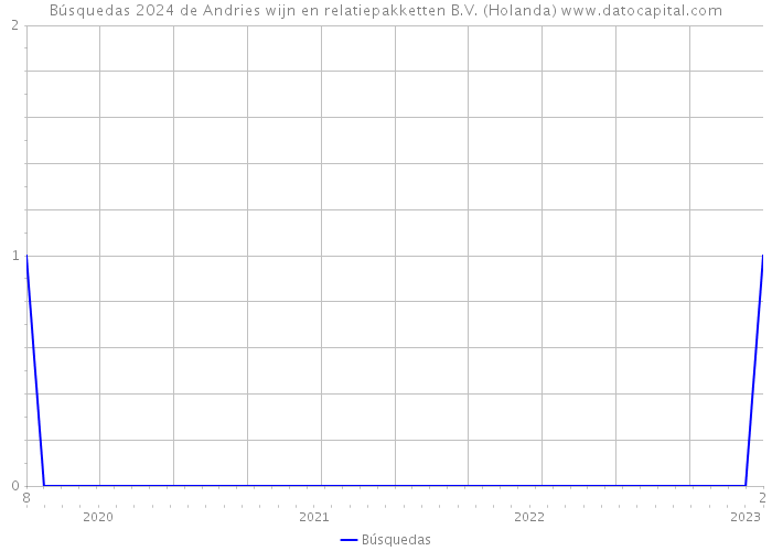 Búsquedas 2024 de Andries wijn en relatiepakketten B.V. (Holanda) 