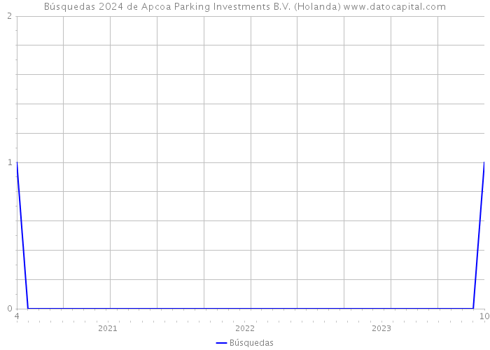 Búsquedas 2024 de Apcoa Parking Investments B.V. (Holanda) 