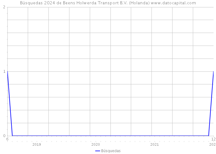 Búsquedas 2024 de Beens Holwerda Transport B.V. (Holanda) 