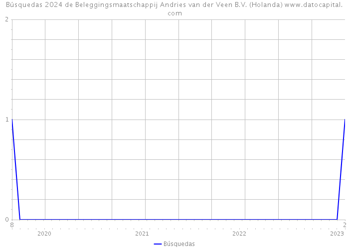 Búsquedas 2024 de Beleggingsmaatschappij Andries van der Veen B.V. (Holanda) 