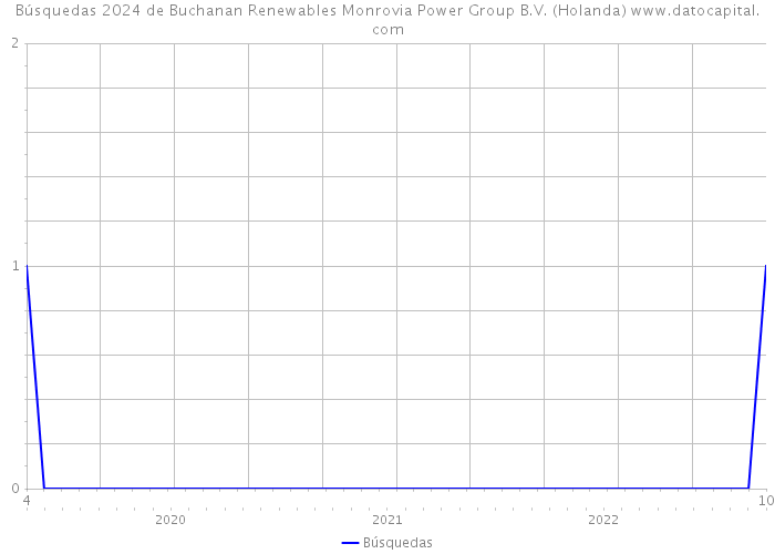 Búsquedas 2024 de Buchanan Renewables Monrovia Power Group B.V. (Holanda) 