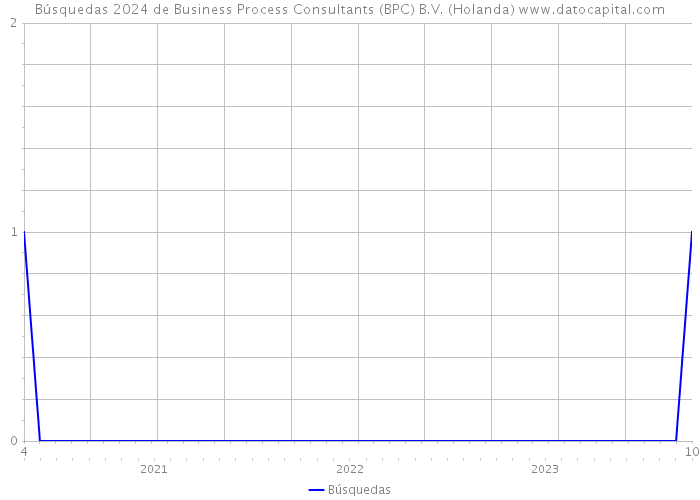 Búsquedas 2024 de Business Process Consultants (BPC) B.V. (Holanda) 