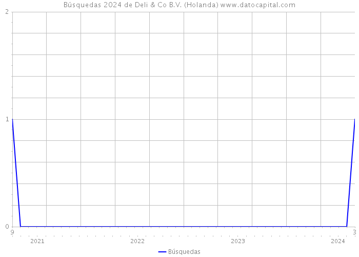 Búsquedas 2024 de Deli & Co B.V. (Holanda) 