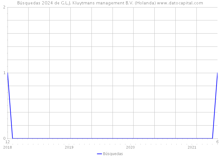 Búsquedas 2024 de G.L.J. Kluytmans management B.V. (Holanda) 