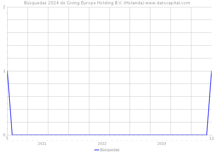 Búsquedas 2024 de Giving Europe Holding B.V. (Holanda) 